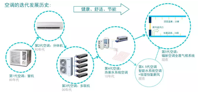 中央空調(diào)恒溫恒濕空調(diào) 毛細(xì)管網(wǎng)輻射空調(diào)三種空調(diào)有什么區(qū)別